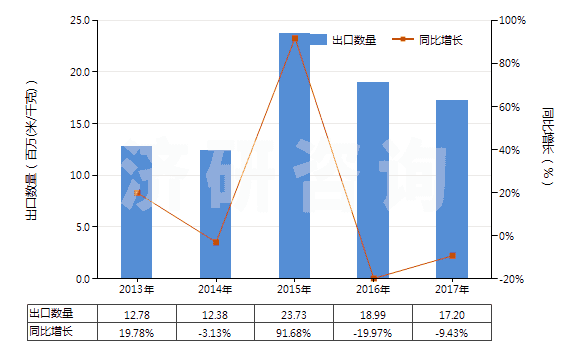 2013-2017年中國聚酯短纖＜85%與其他纖維混紡布(HS55151900)出口量及增速統(tǒng)計(jì)